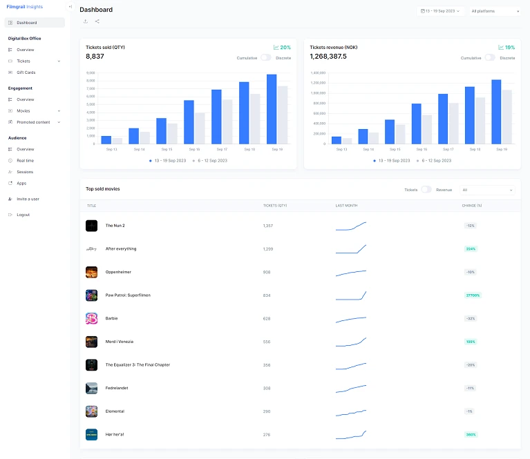 Insights dashboard with tickets sold, revenue, top movies and top estates