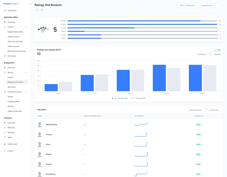 Ratings and reviews analytics with top raters