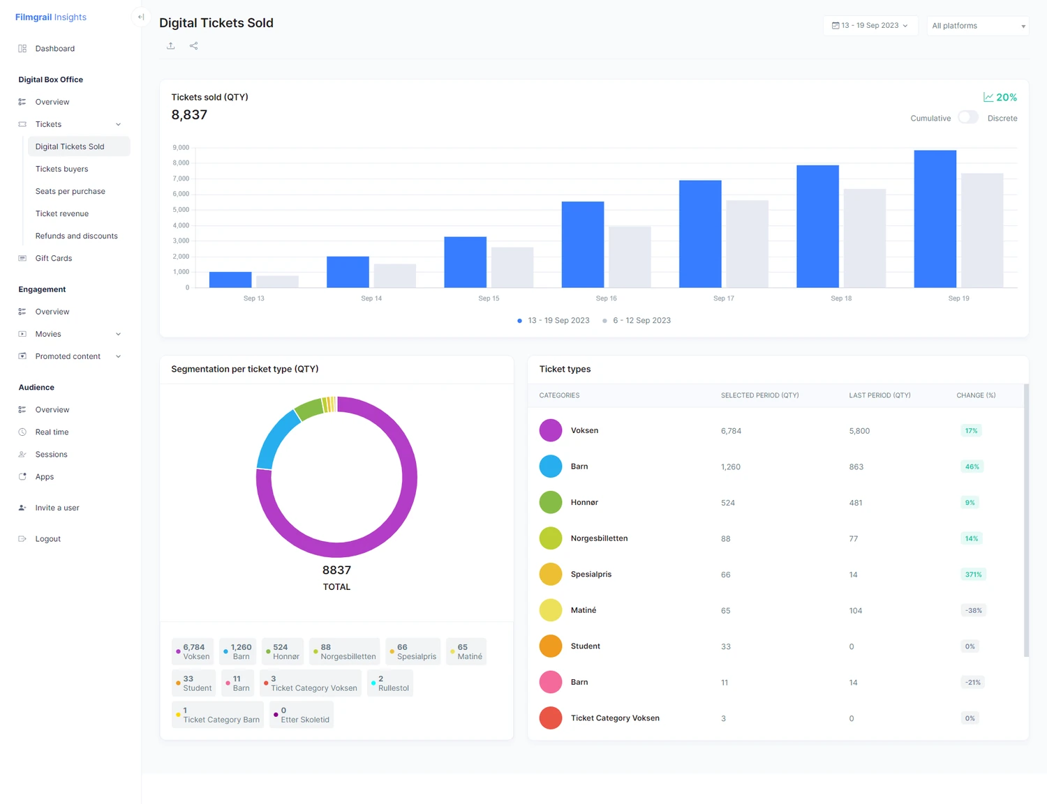 Digital tickets sold with segmentation by ticket type
